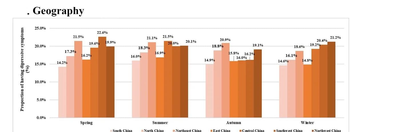 Open access visualization of Clustered, Bar Plot, Geography, Depressive Symptoms, Proportion