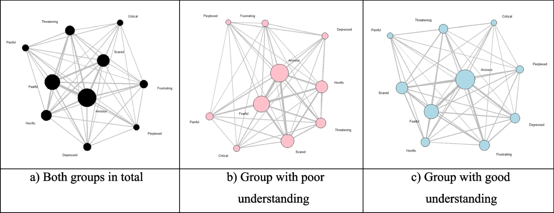 Open access visualization of Network, Network Graph, Emotional Cognition, COVID-19, Node Size