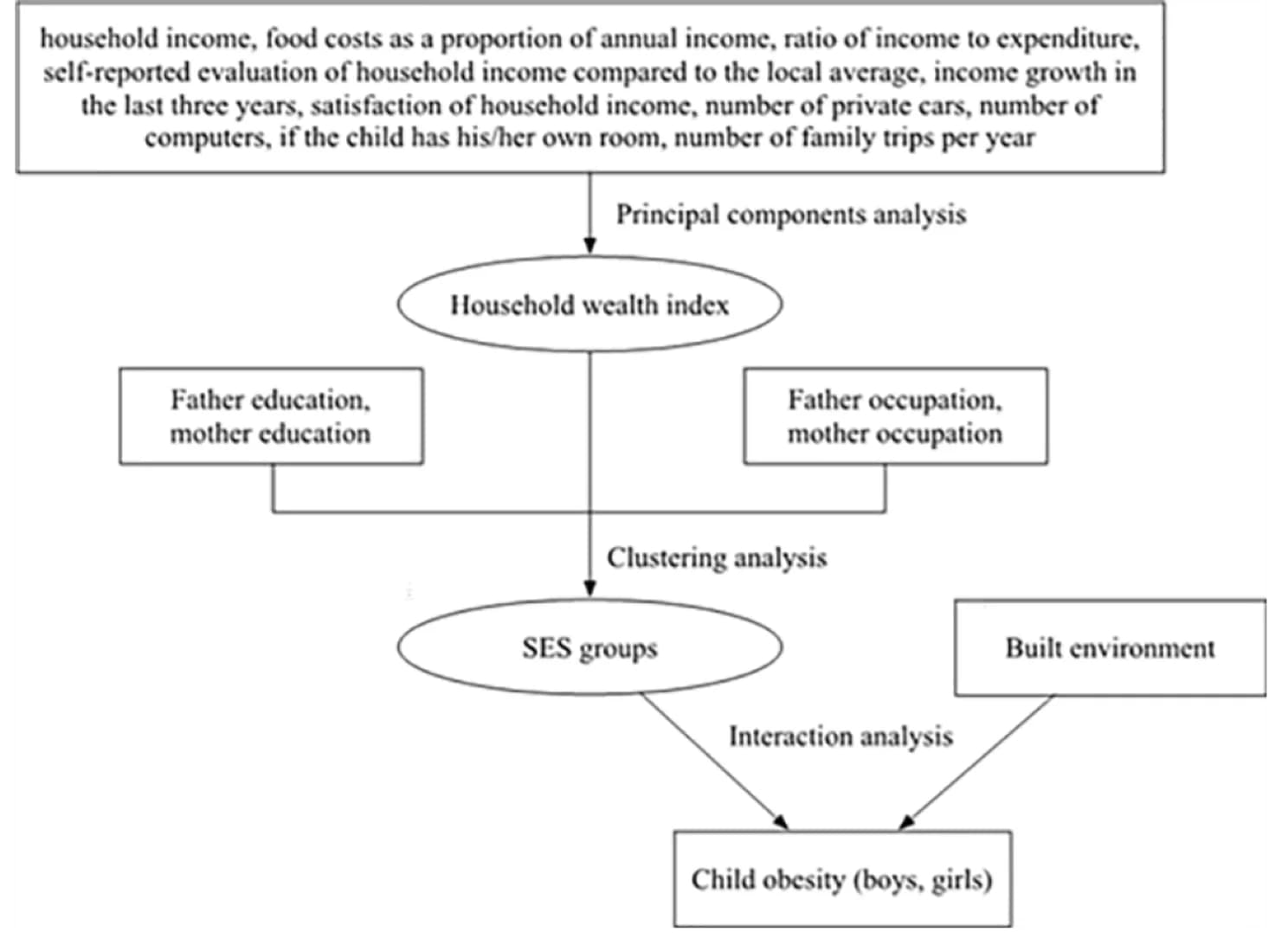 Open access visualization of Workflow, Flowchart, Illustration, Analysis Strategy, Childhood Obesity