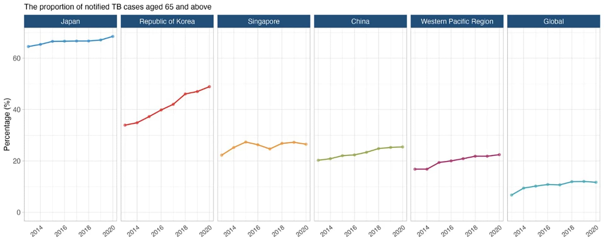 Open access visualization of Line Plot, TB Cases, Elderly Population, Epidemiology, Japan