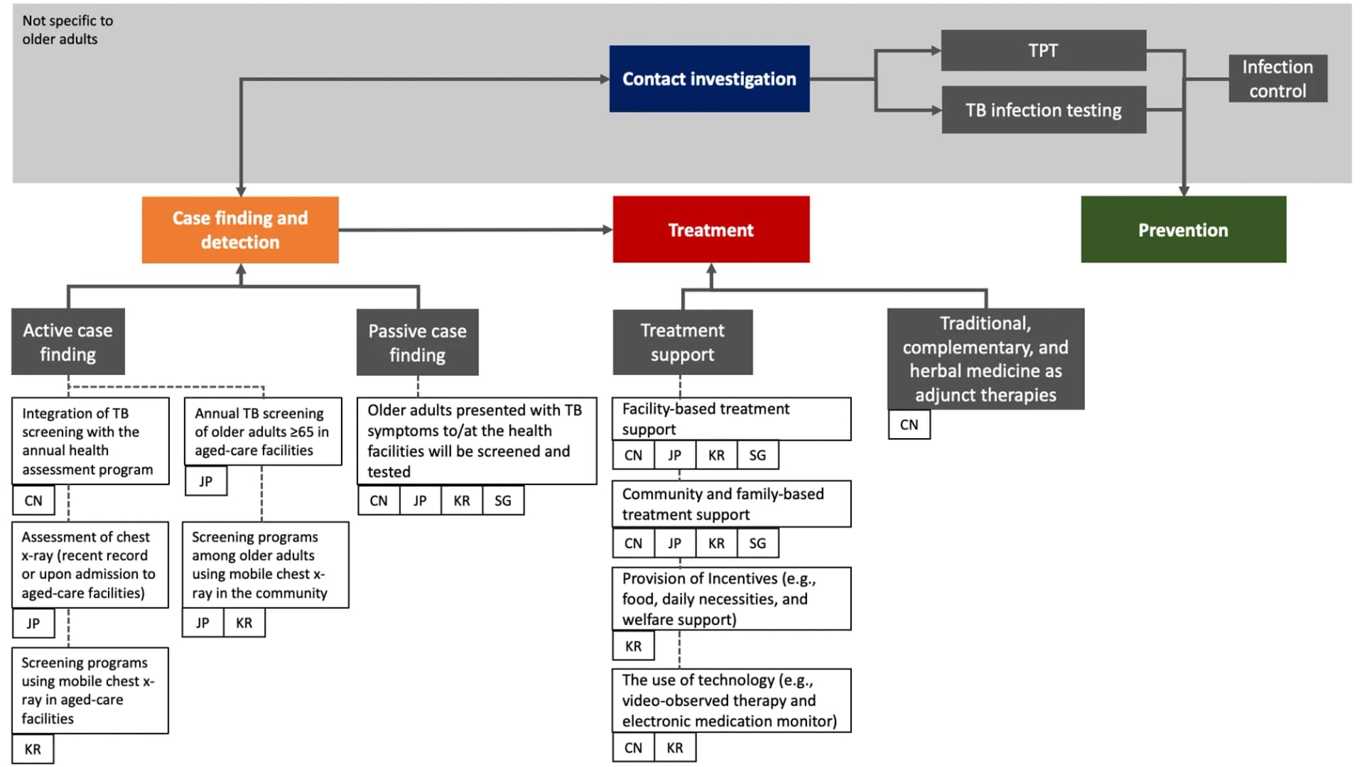 Open access visualization of Workflow, Flowchart, TB management, Older adults, China