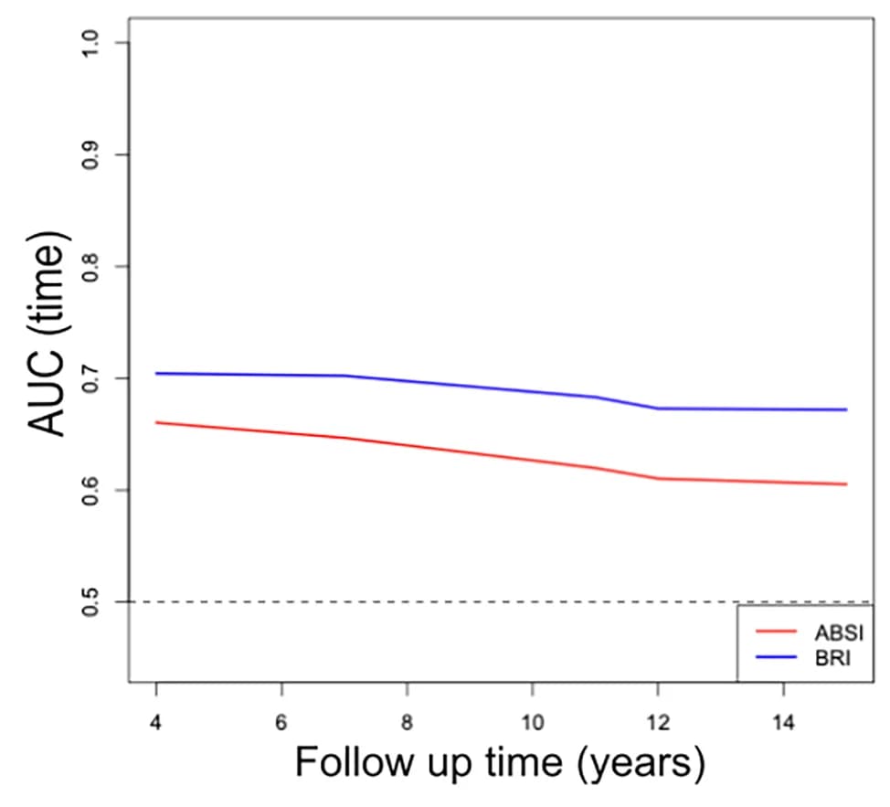 Open access visualization of Line Plot, AUC, AHI, Hypertension