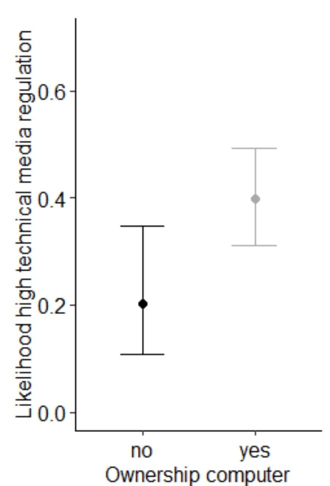 Open access visualization of Error Bars, Tablet, PC, Laptop, Technical Media Regulation
