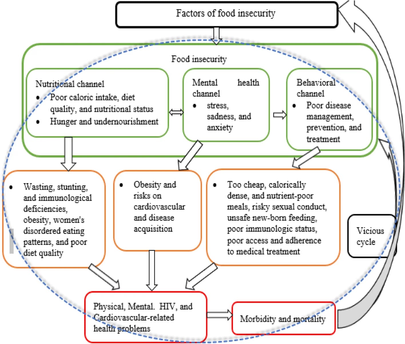 Open access visualization of Workflow, Flowchart, Food Insecurity, Health, Conceptual Framework