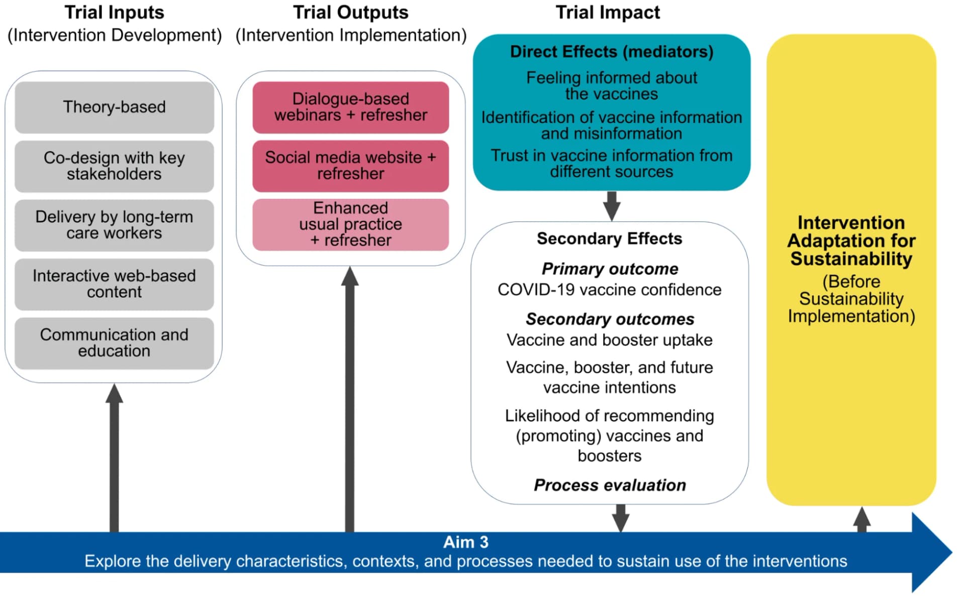 Open access visualization of Workflow, Flowchart, Randomized Controlled Trial, Logic Model