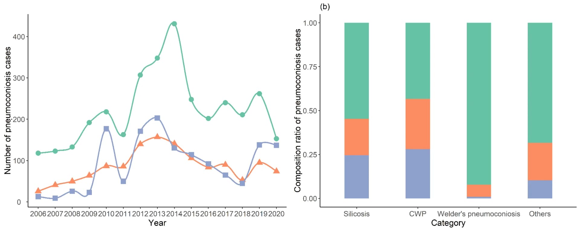 Open access visualization of Line Plot, Stacked Bar Plot, Pneumoconiosis, Zhejiang Province, Epidemiology