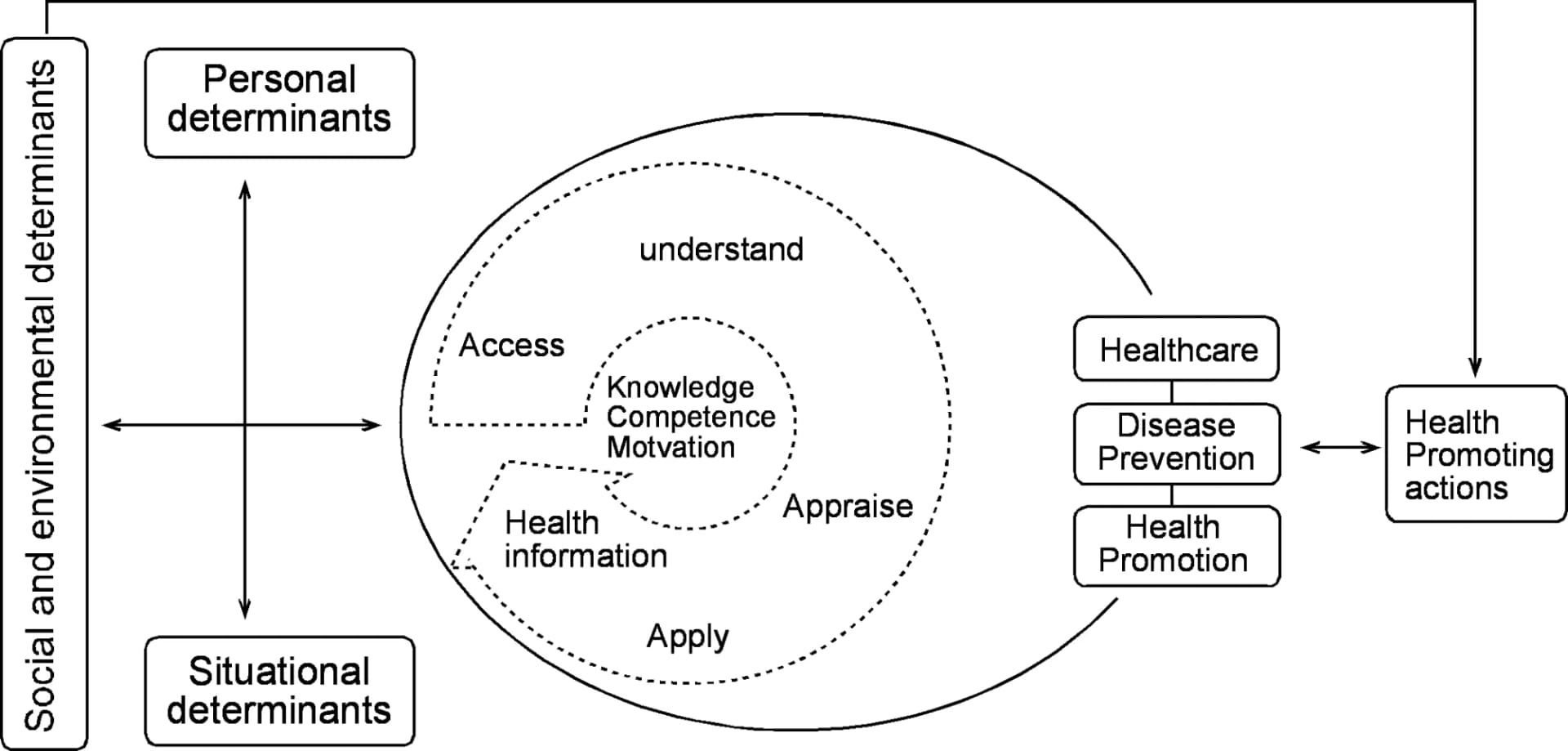 Open access visualization of Workflow, Flowchart, Illustration, Health Literacy, Model