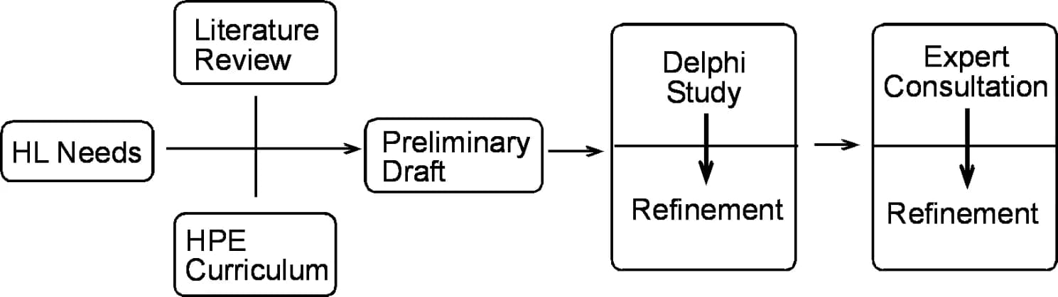 Open access visualization of Workflow, Flowchart, Intervention Development, Flow Chart