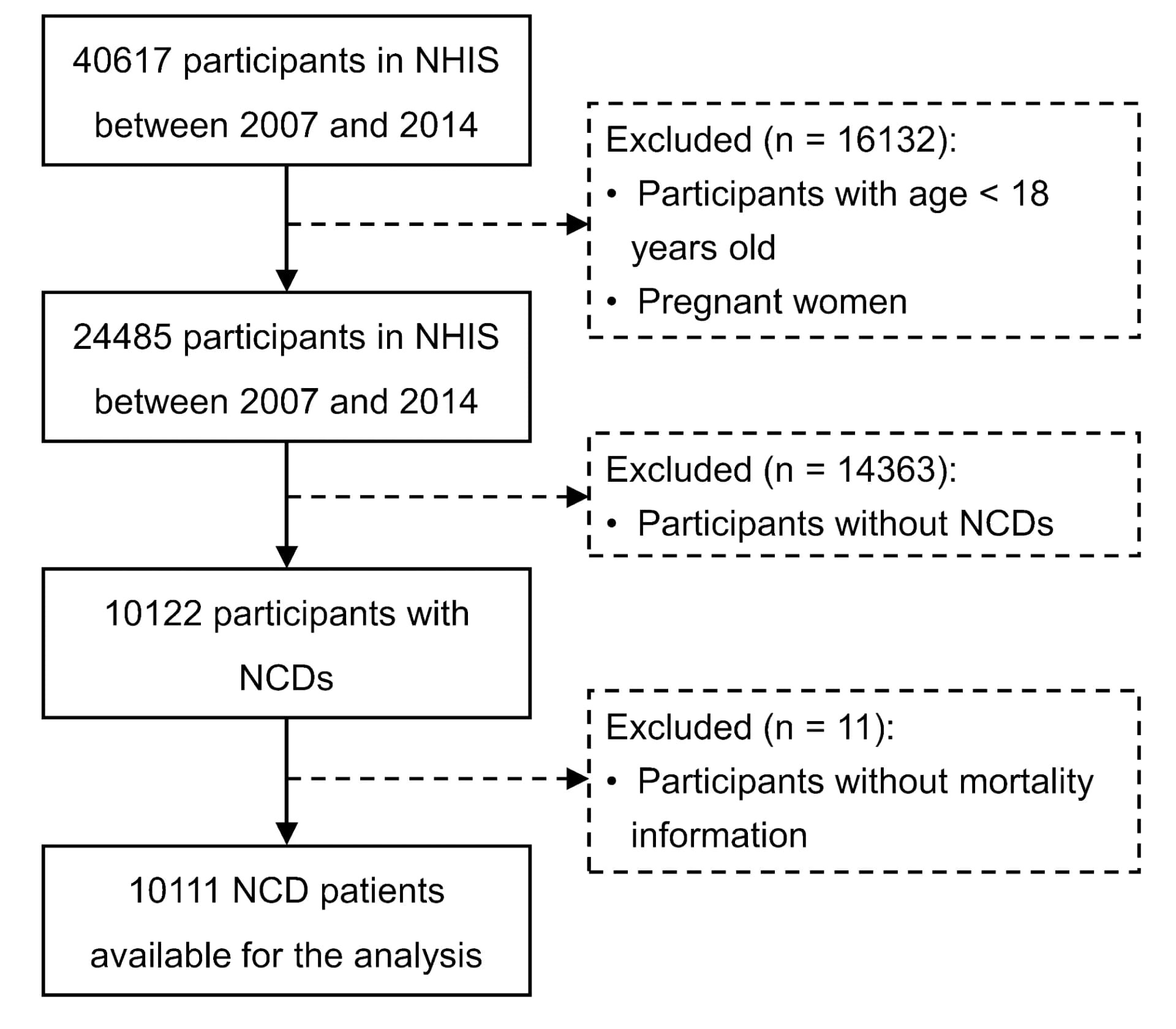 Open access visualization of Workflow, Flowchart, Study Participants