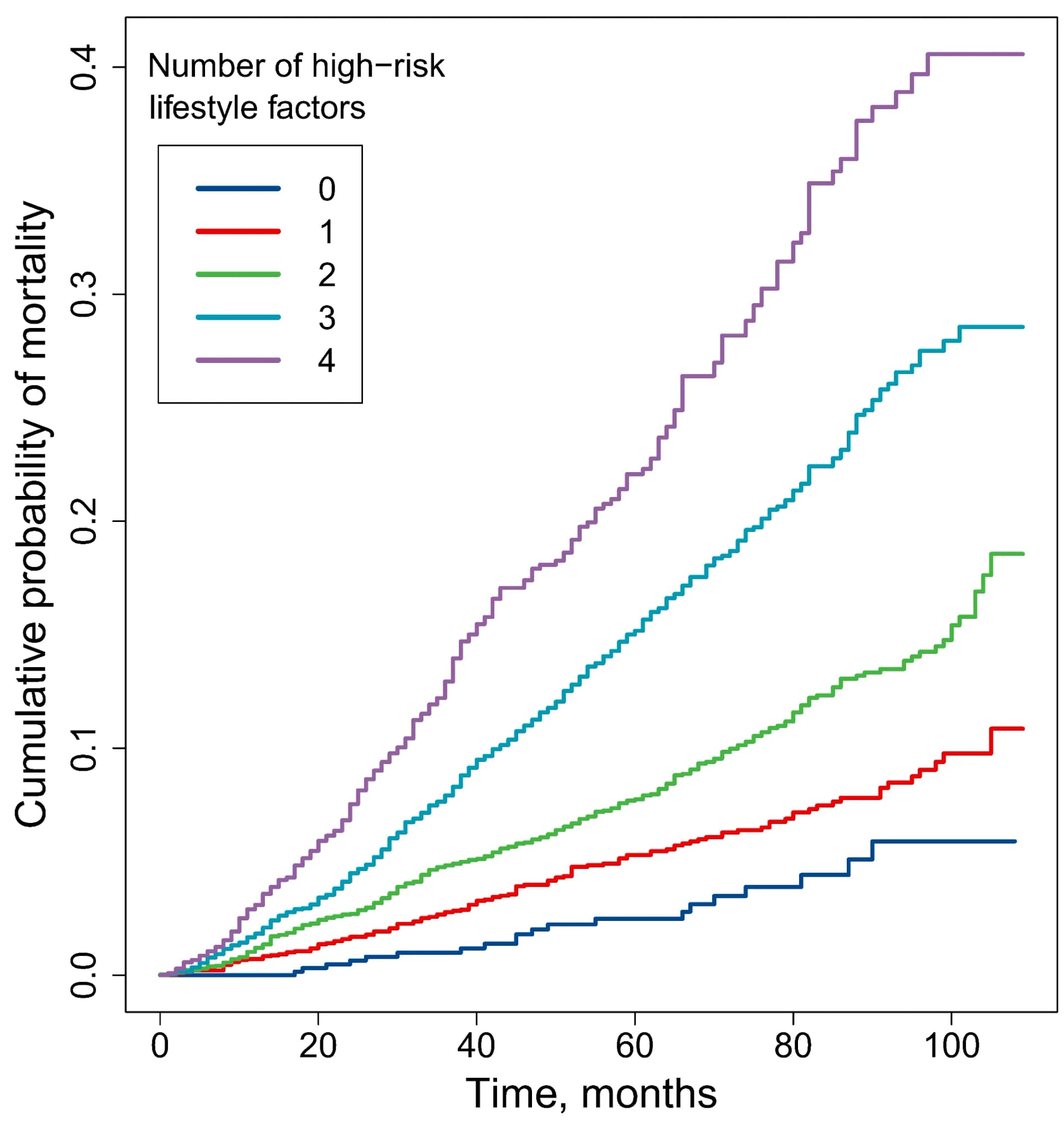 Open access visualization of Line Plot, Line Step, Survival Curve, Mortality, NCD Patients