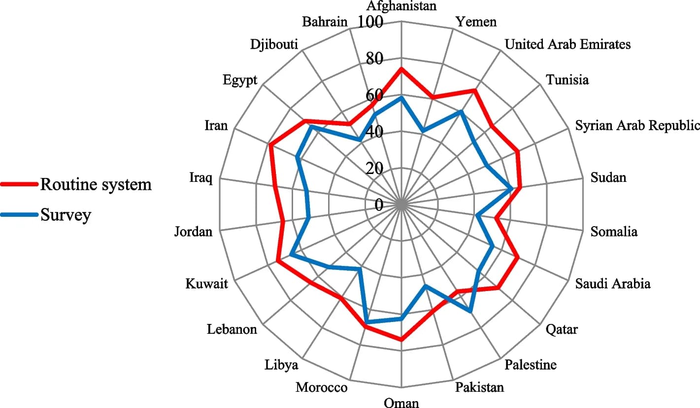 Open access visualization of Line Plot, Health Indicators, Member States, Reports, Data Sources