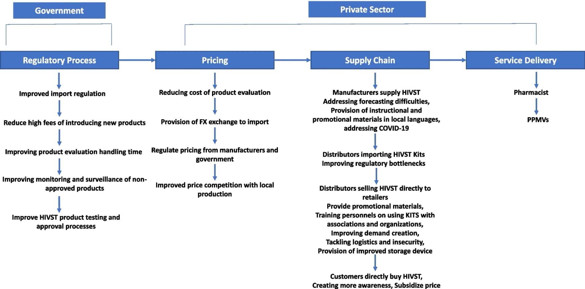 Open access visualization of Workflow, Flowchart, HIV Self-Testing, Market, Nigeria
