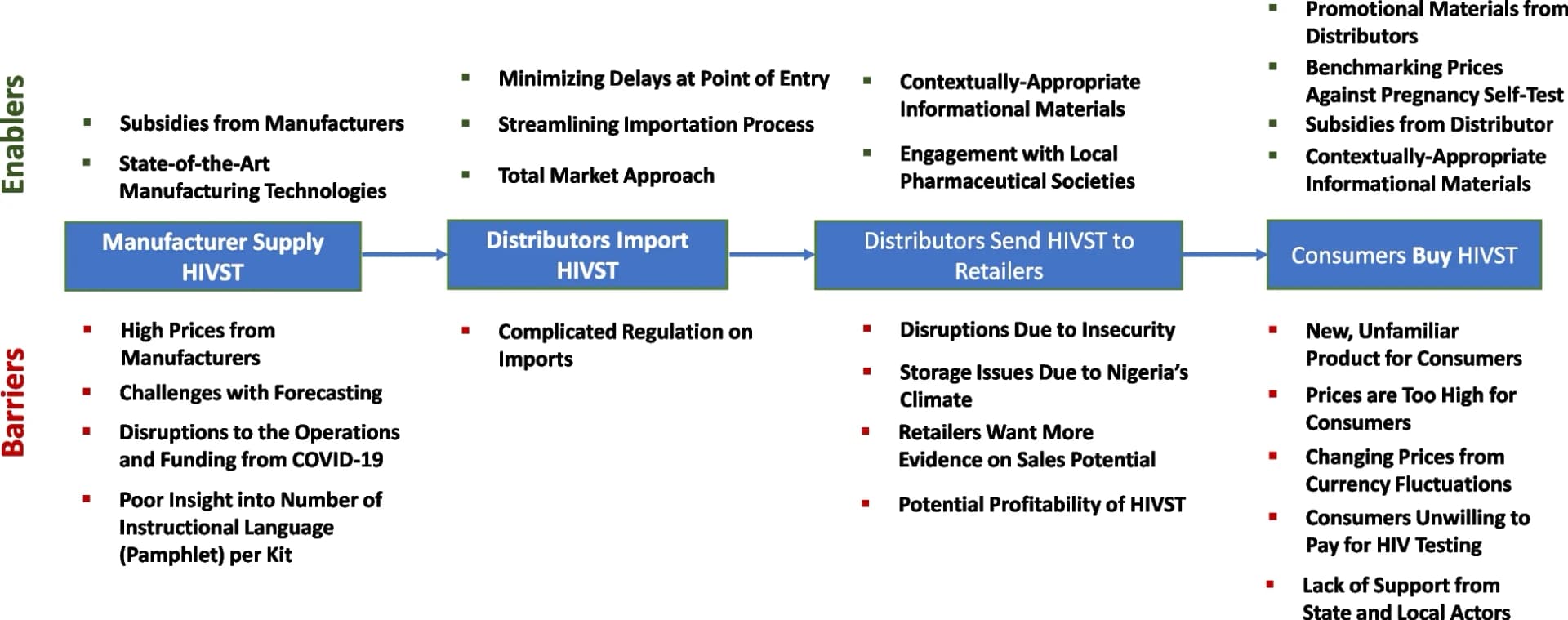 Open access visualization of Workflow, Flowchart, Supply Chain, HIVST, Nigeria