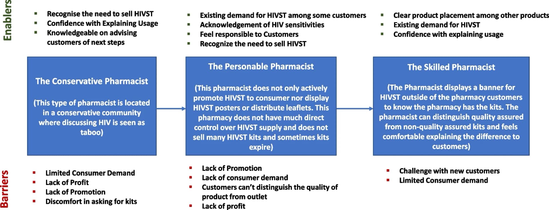 Open access visualization of Workflow, Flowchart, HIVST, Nigeria, Pharmacist