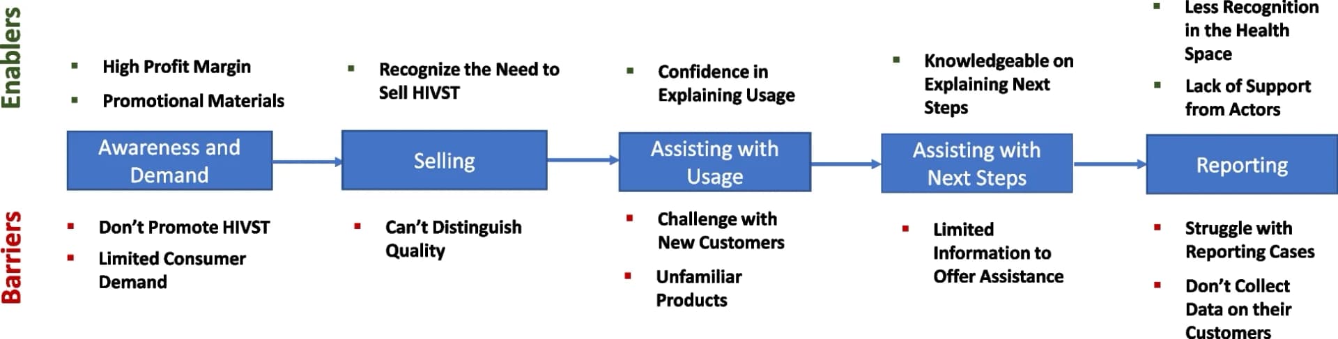 Open access visualization of Workflow, Flowchart, HIV Self-Testing, Nigeria, PPMVs
