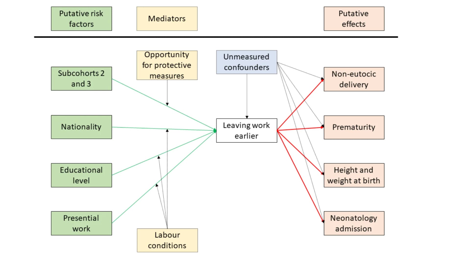 Open access visualization of Workflow, Flowchart, Illustration, Measured Variables, Unmeasured Variables
