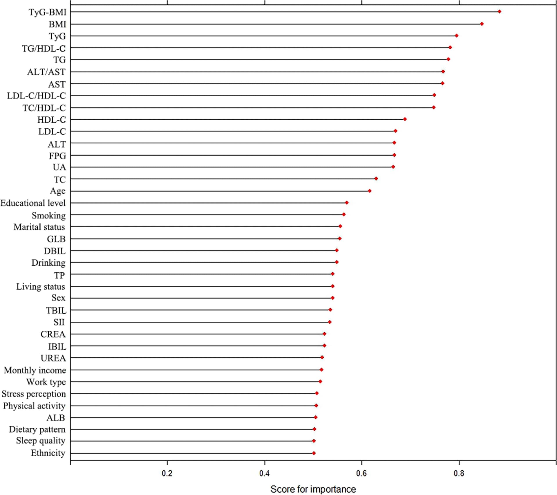 Open access visualization of Bar Plot, Error Bars, Predictors, Triglyceride and glucose index, Body Mass Index