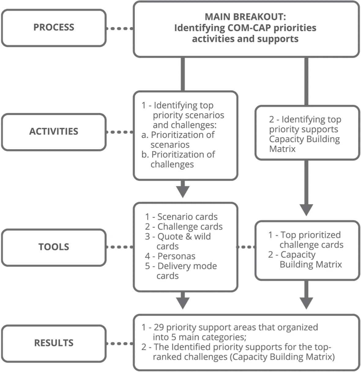 Open access visualization of Workflow, Flowchart, Co-Design, Workshop