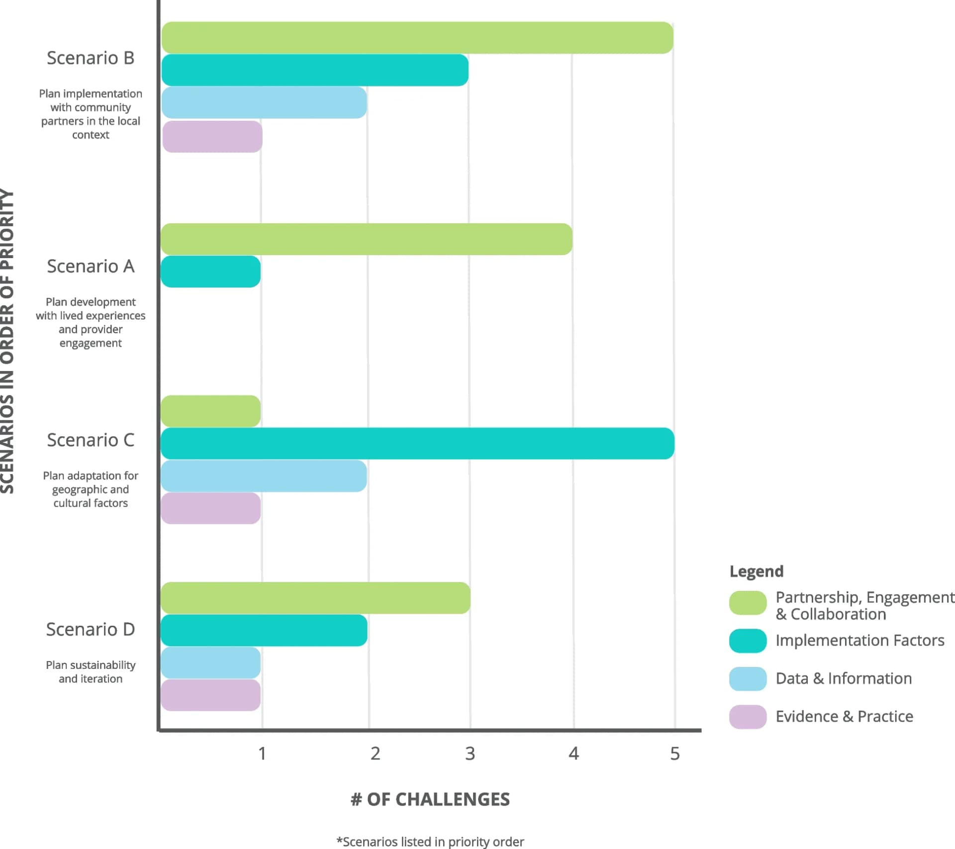 Open access visualization of Bar Plot, Stacked Bar Plot, Situational Assessment, Theme Areas, Priority Scenarios