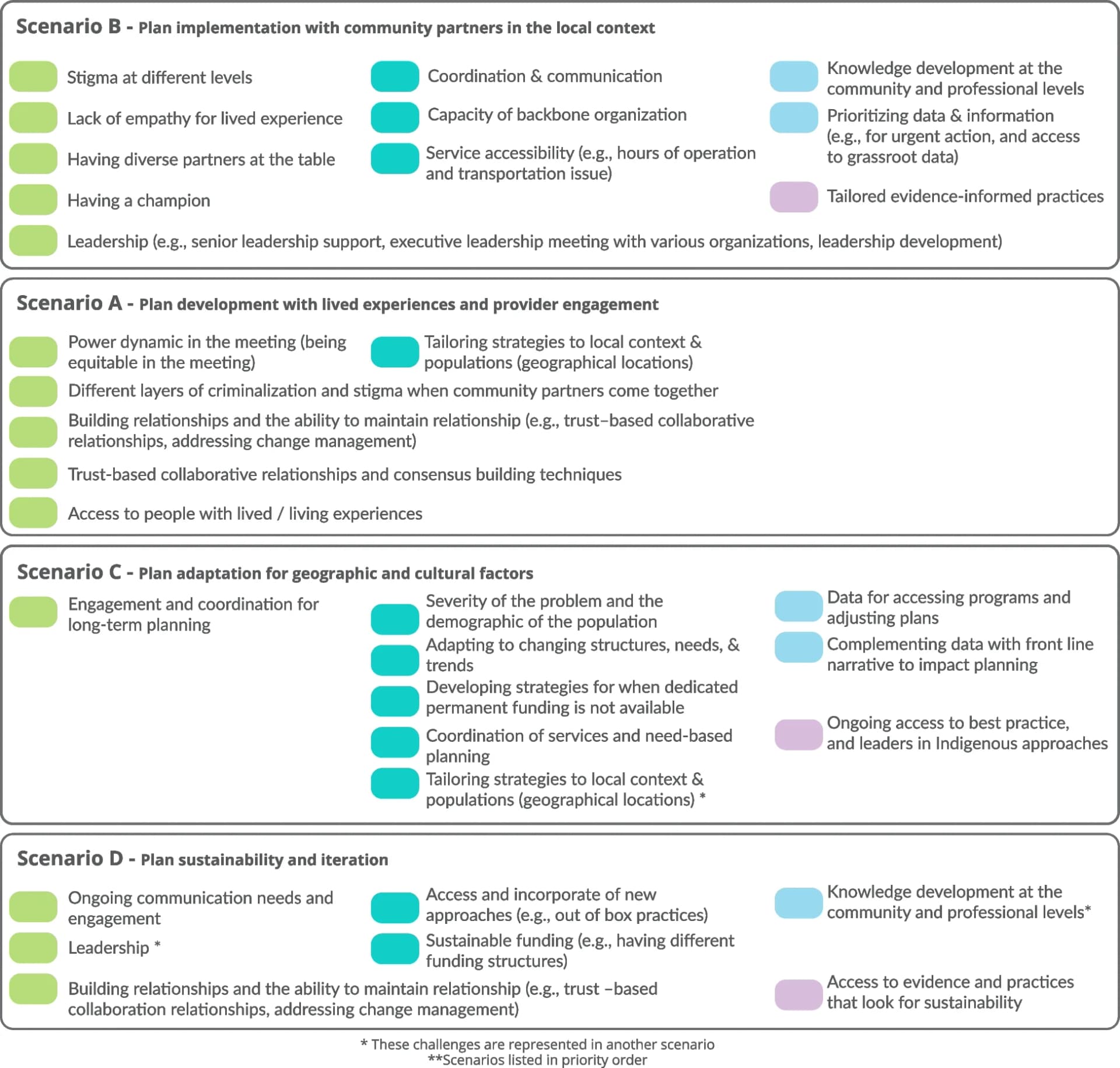 Open access visualization of Workflow, Flowchart, Situational Assessment, Challenges, Priorities