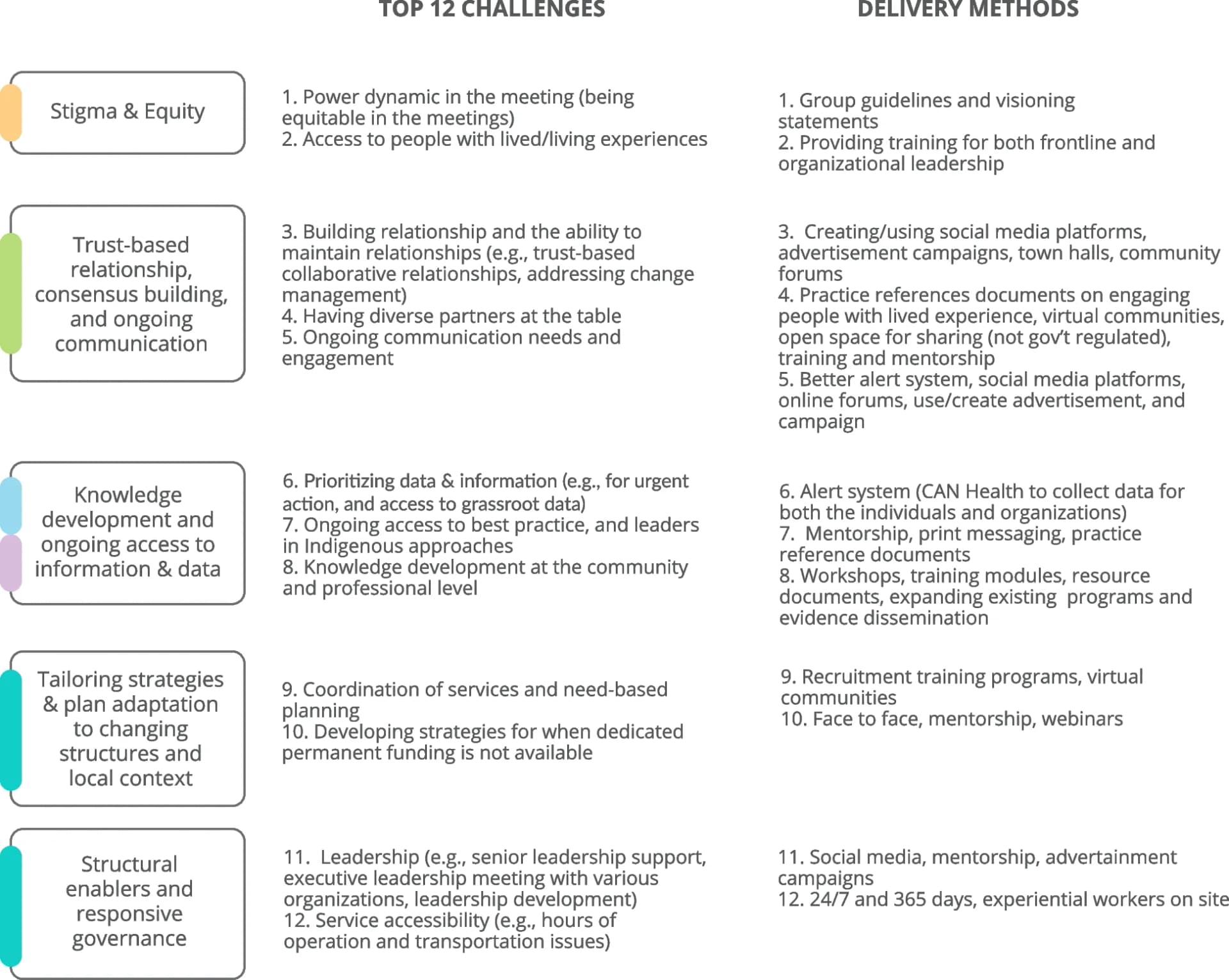Open access visualization of Workflow, Flowchart, Illustration, Workshop Participants, Challenges