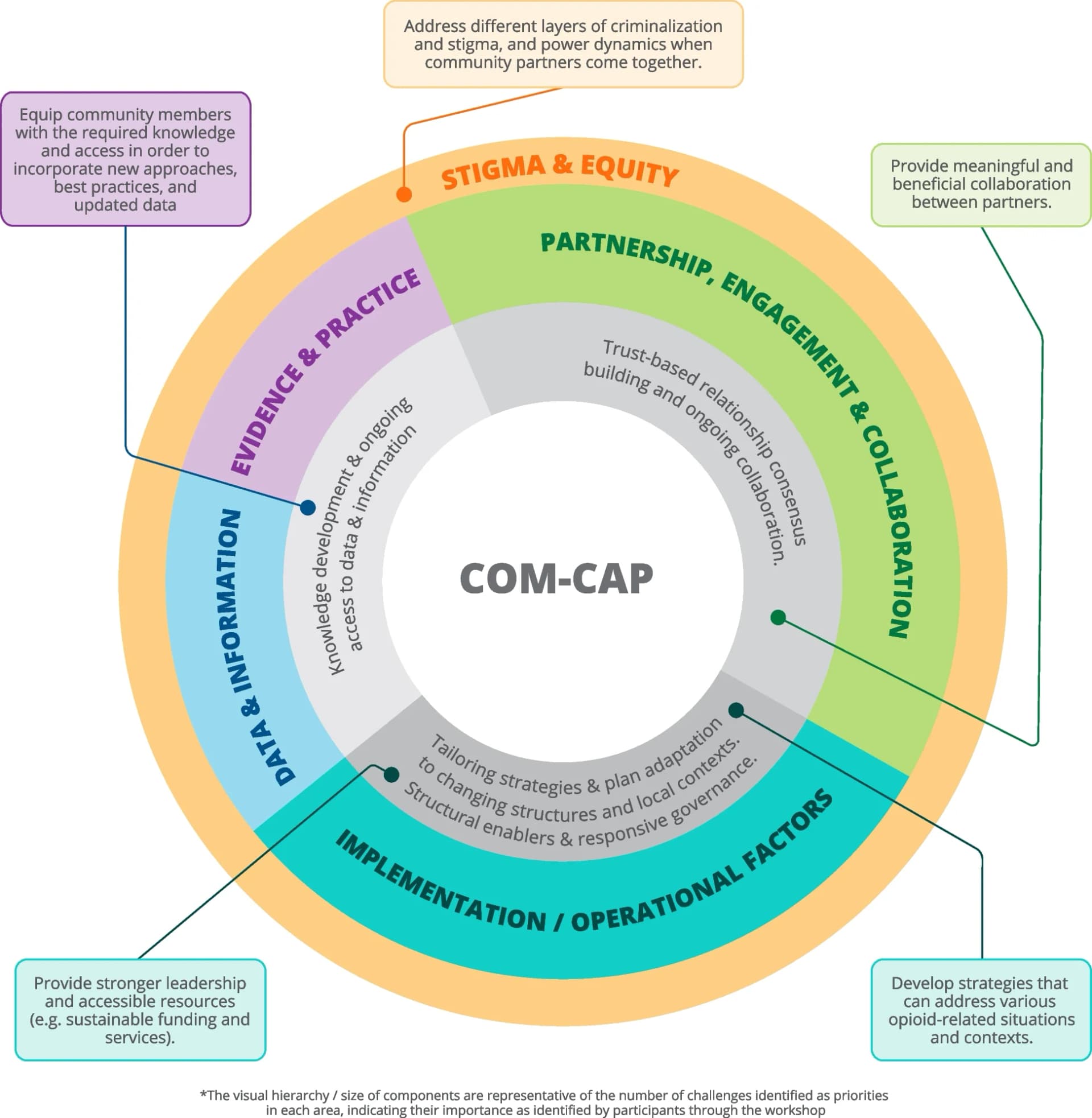 Open access visualization of Workflow, Flowchart, Illustration, Project Themes, Priority Supports