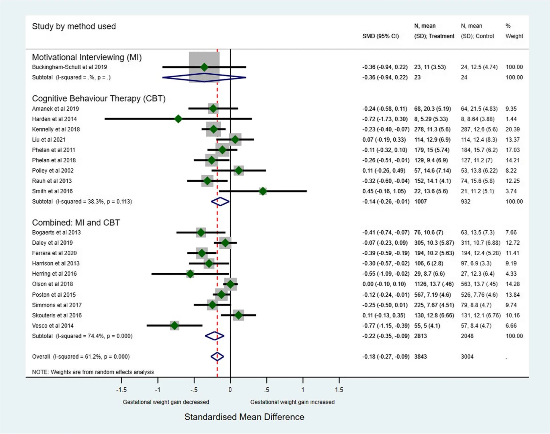 Open access visualization of Forest Plot, Gestational Weight, Intervention