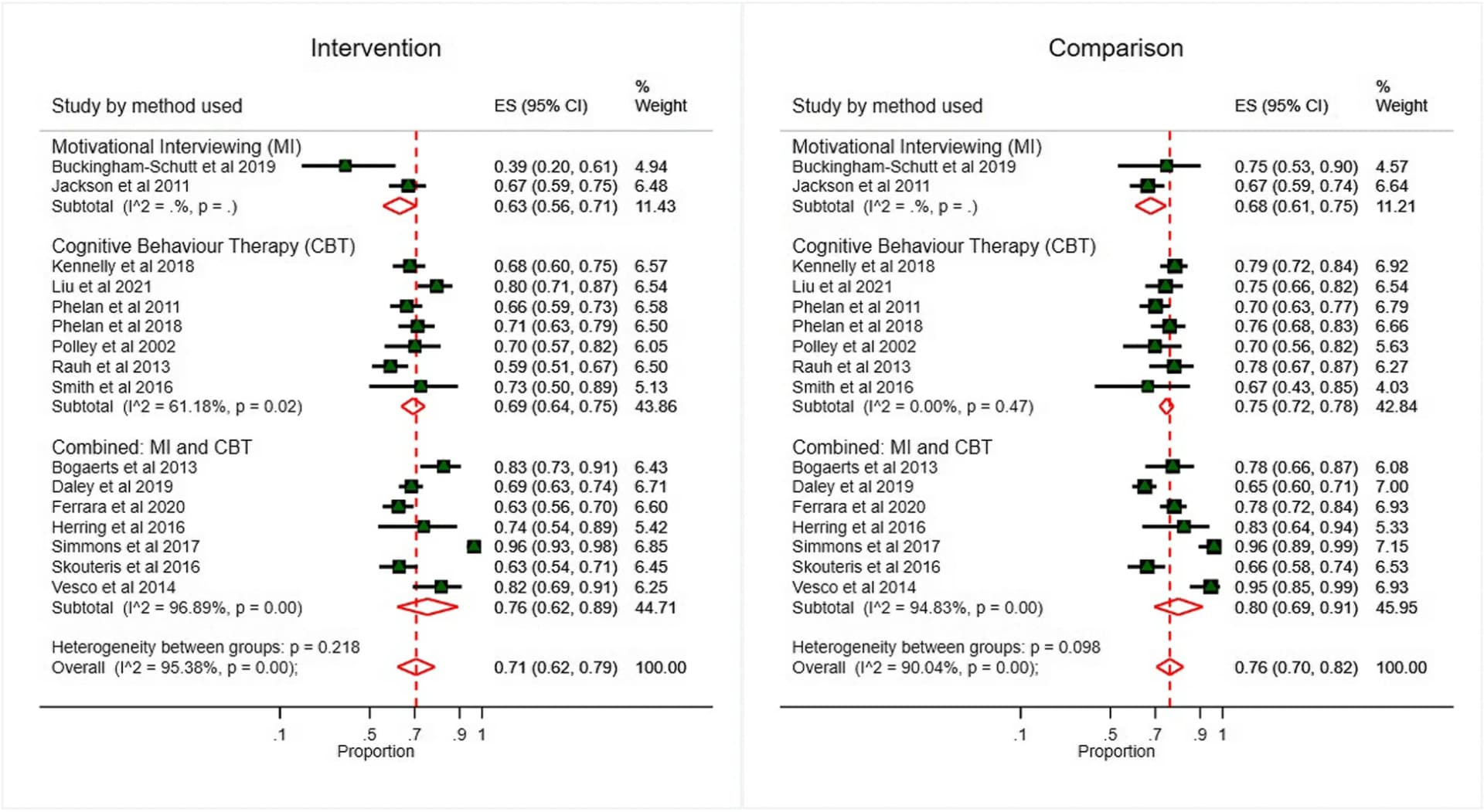 Open access visualization of Forest Plot, Gestational Weight Gain, GWG, Intervention Type, Women's Health