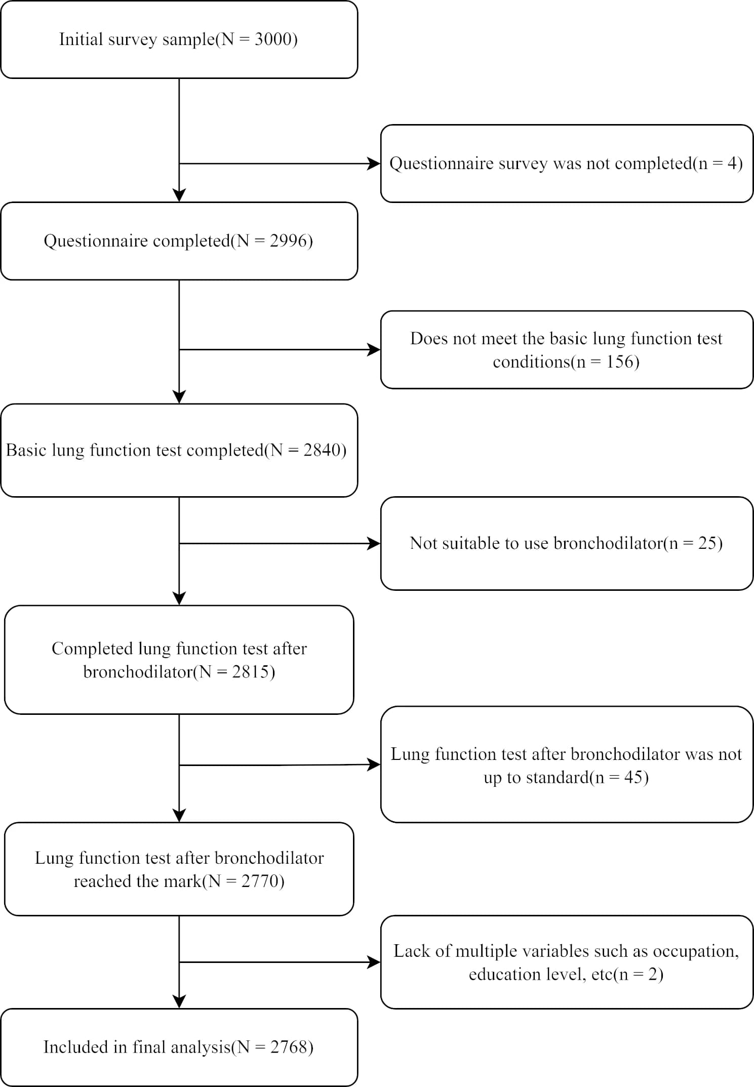 Open access visualization of Workflow, Flowchart, Flow Chart, Sample Selection