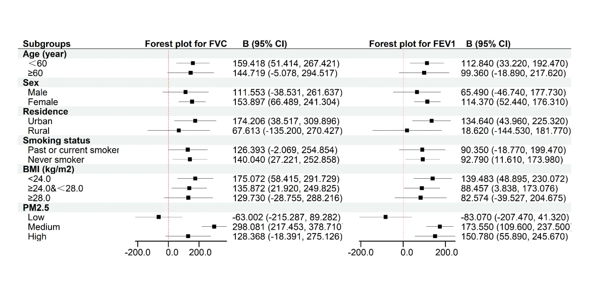 Open access visualization of Forest Plot, Subgroup Analysis, Age, Sex, Residence