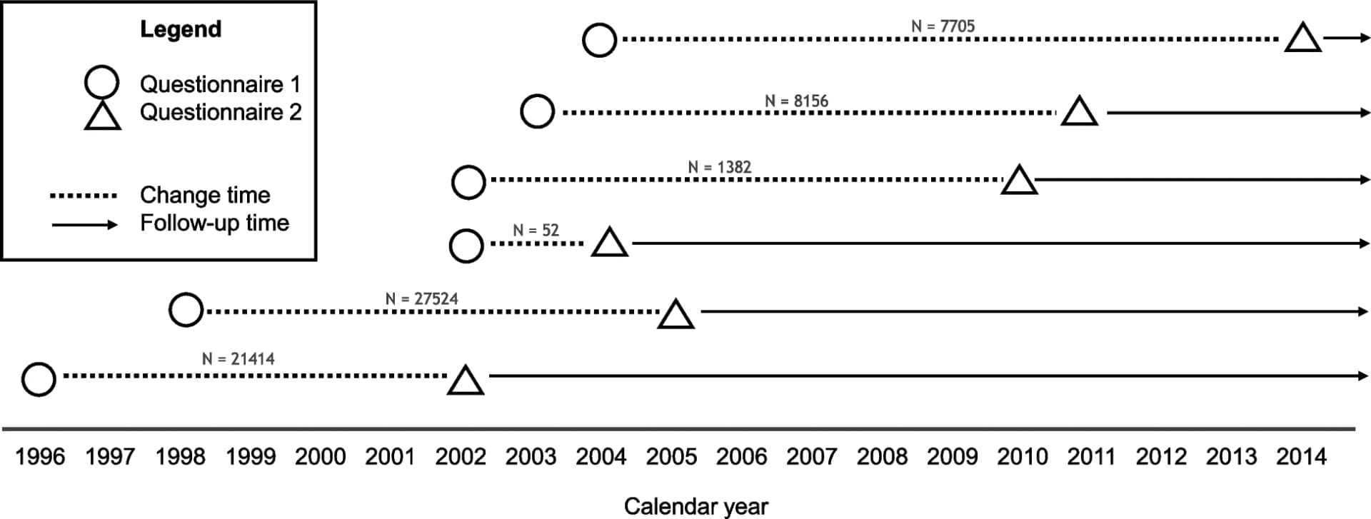 Open access visualization of Line Plot, Data Collection, Follow-up, Sample Size, Norwegian Women and Cancer Study
