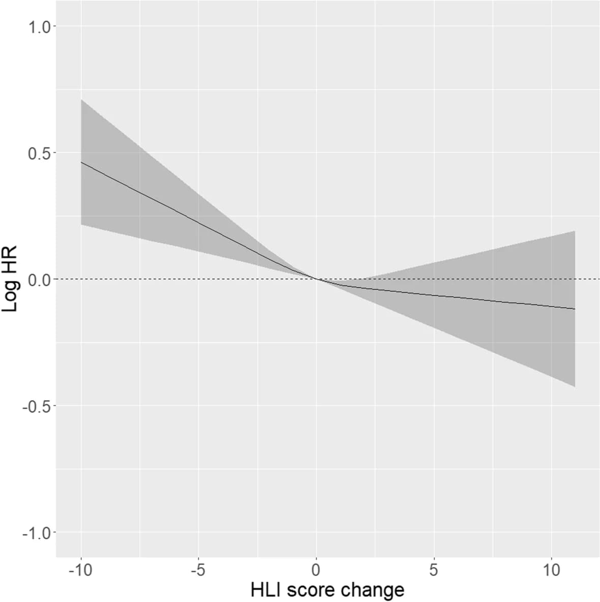 Open access visualization of Line Plot, Error Bars, HLI Score, Cancer Incidence, Lifestyle