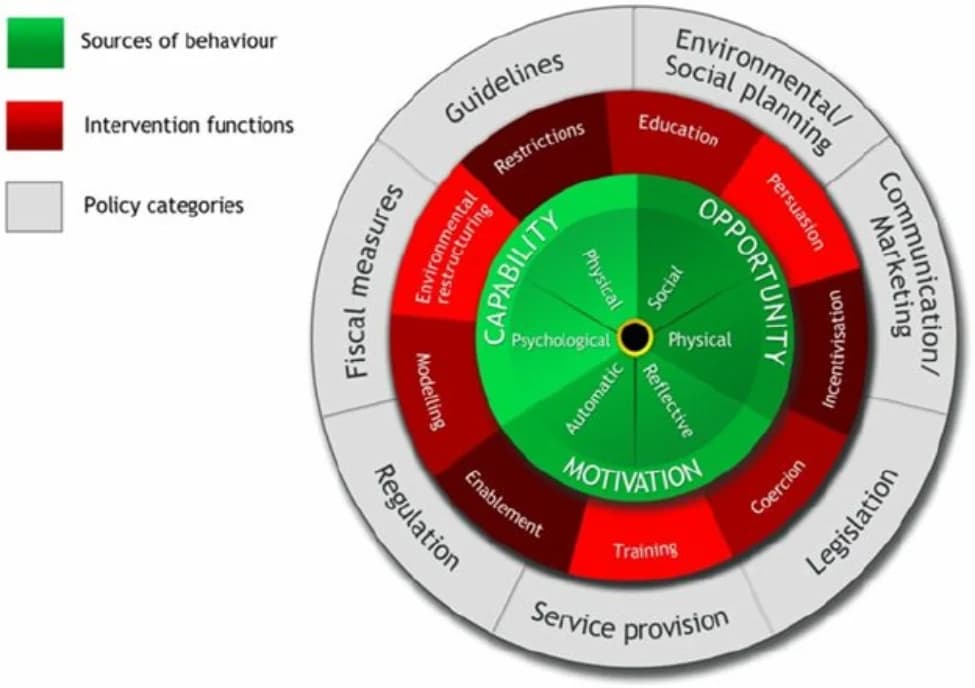 Open access visualization of Pie Chart, Donut Chart, Behavior Change Wheel, COM-B, Intervention Functions