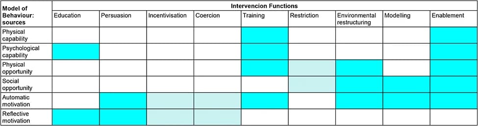 Open access visualization of Table Image, Behavior Sources, Intervention Functions, Model