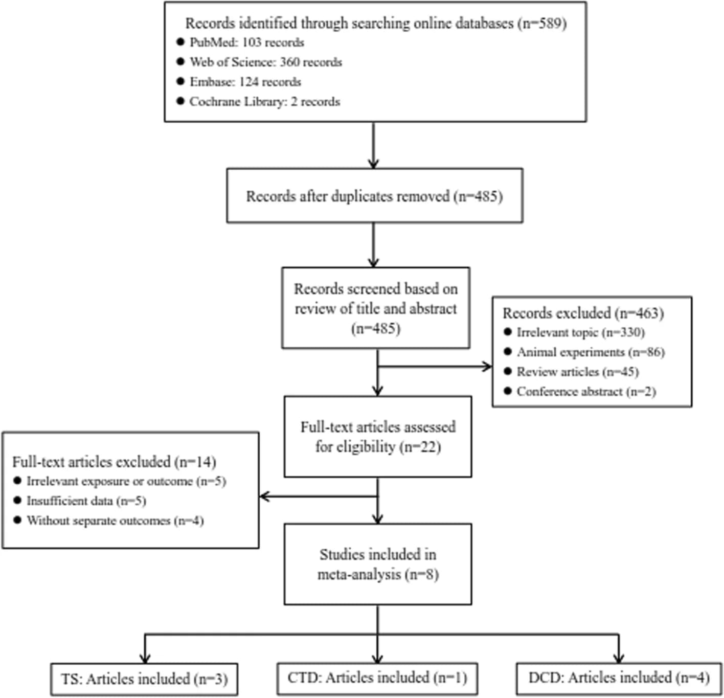 Open access visualization of Workflow, Flowchart, Study Selection, Flow Diagram