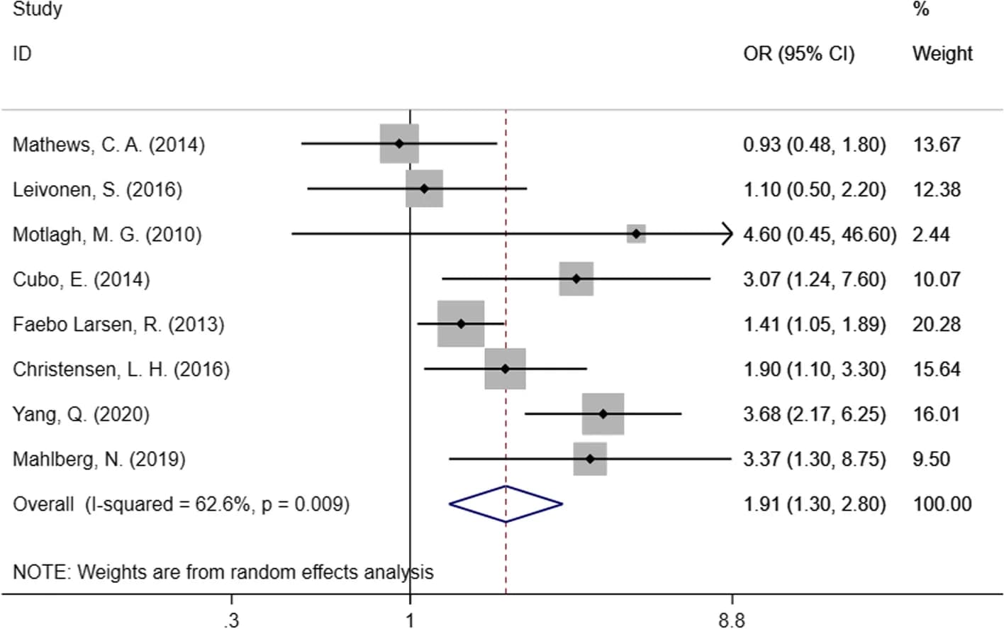 Open access visualization of Forest Plot, Prenatal Maternal Smoking, Neurodevelopmental Disorders, Children