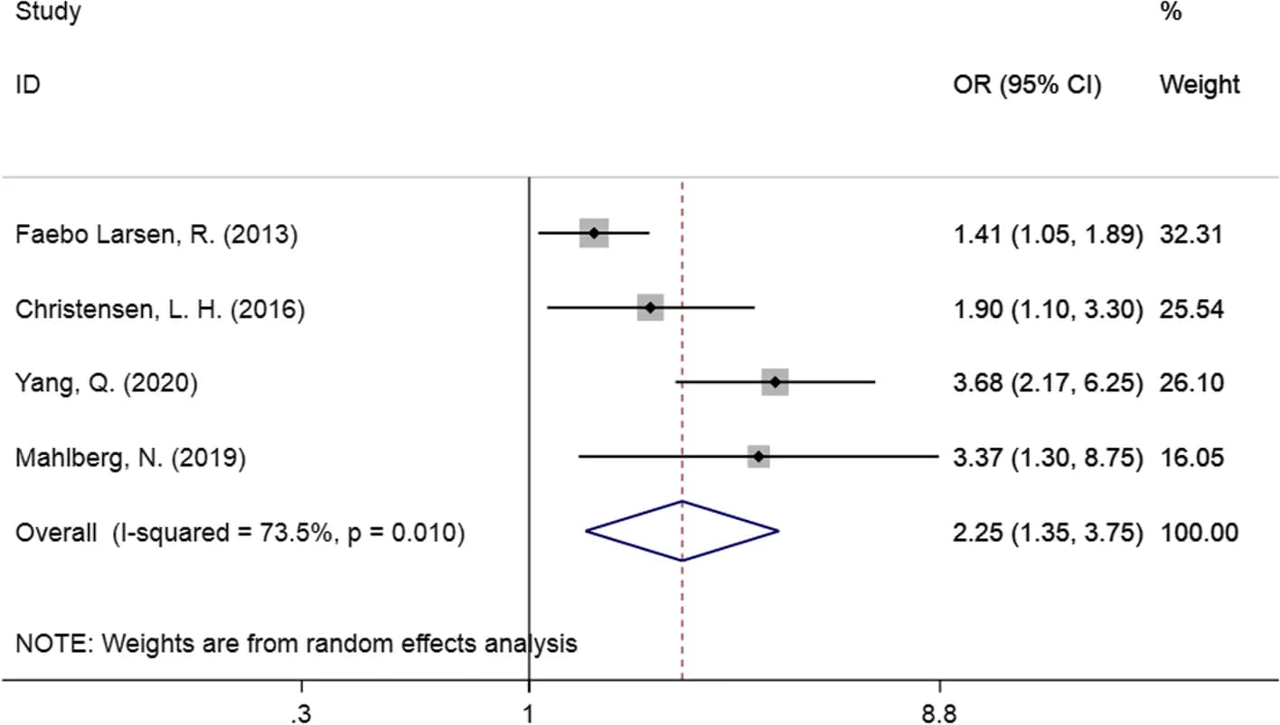Open access visualization of Forest Plot, Prenatal Maternal Smoking, DCD, Children