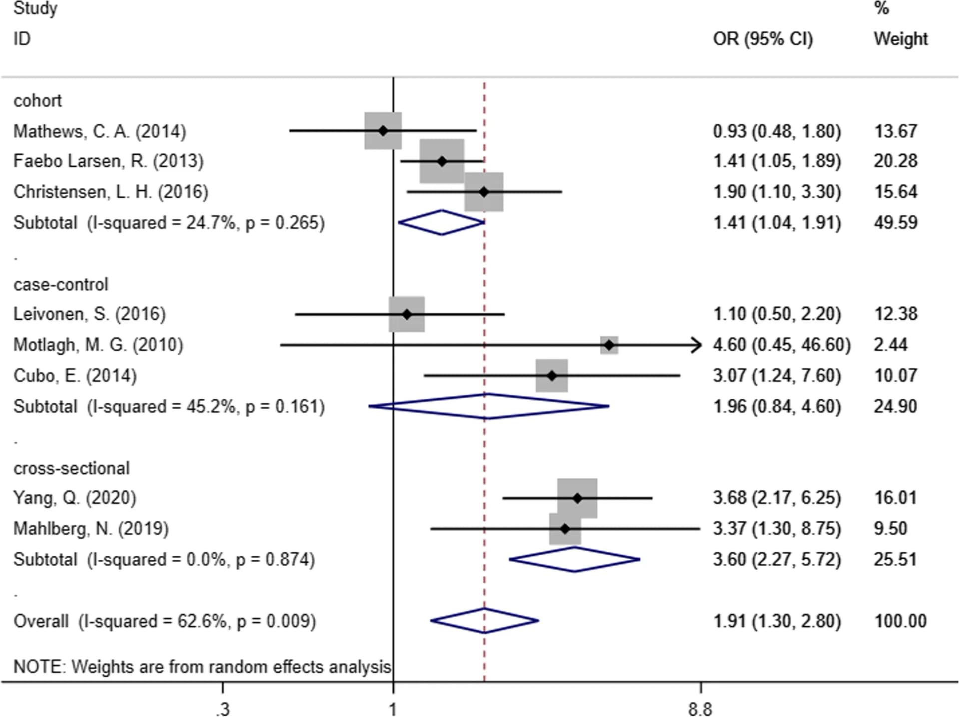 Open access visualization of Forest Plot, Research Design, Subgroup Analysis