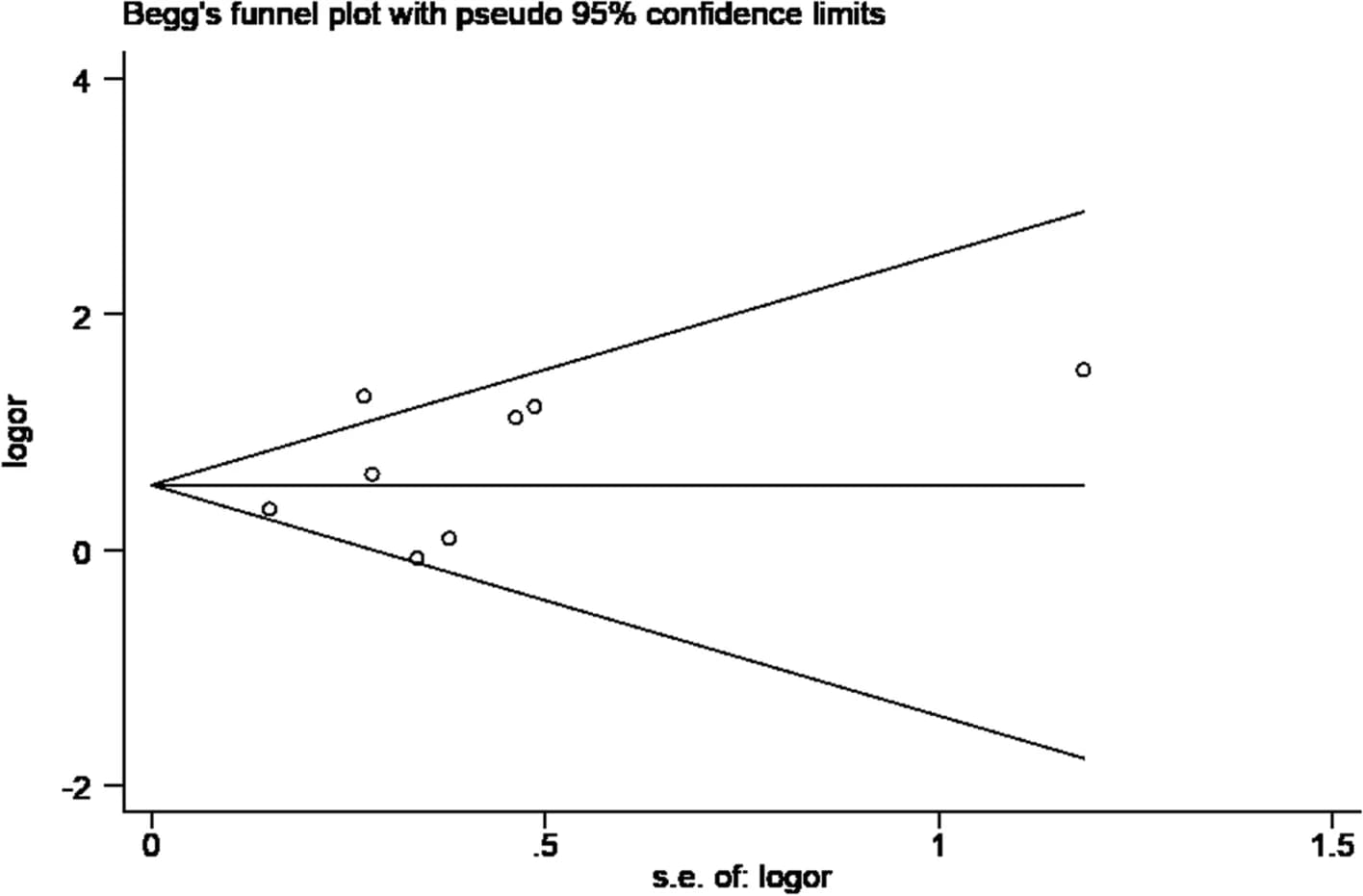 Open access visualization of Scatter Plot, Funnel Plot, Prenatal Maternal Smoking, Neurodevelopmental Disorders, Children