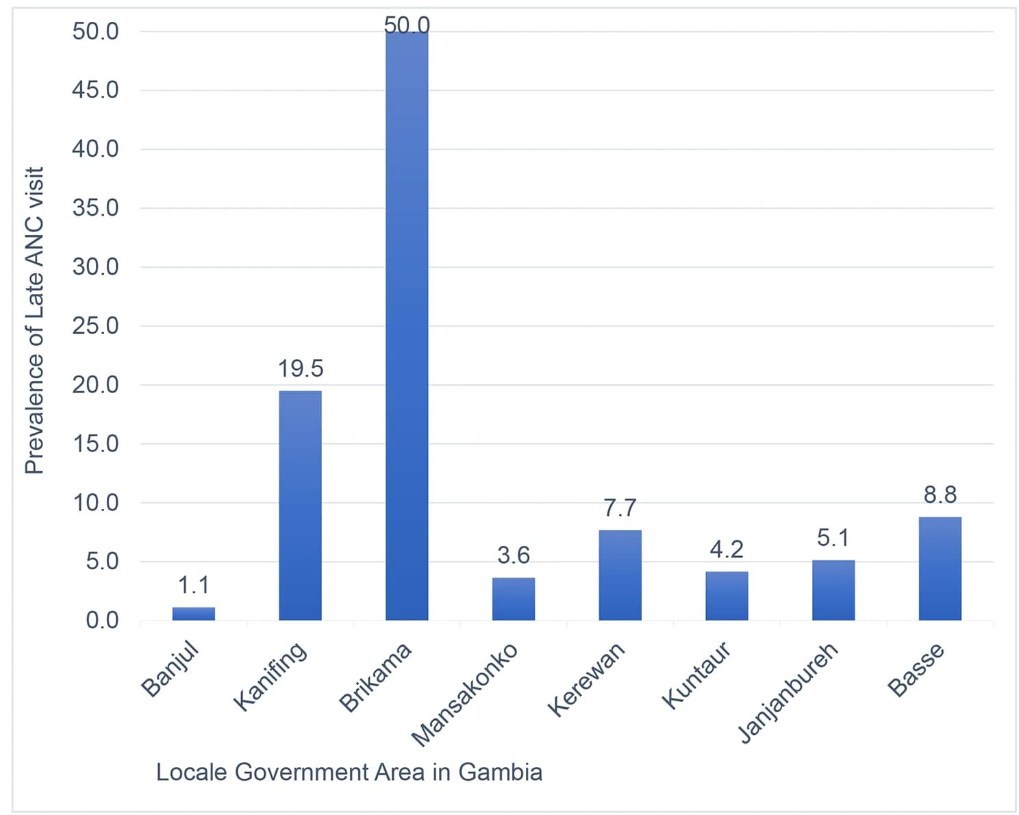 Open access visualization of Bar Plot, ANC Initiation, Local Government Area, Gambia, Prevalence