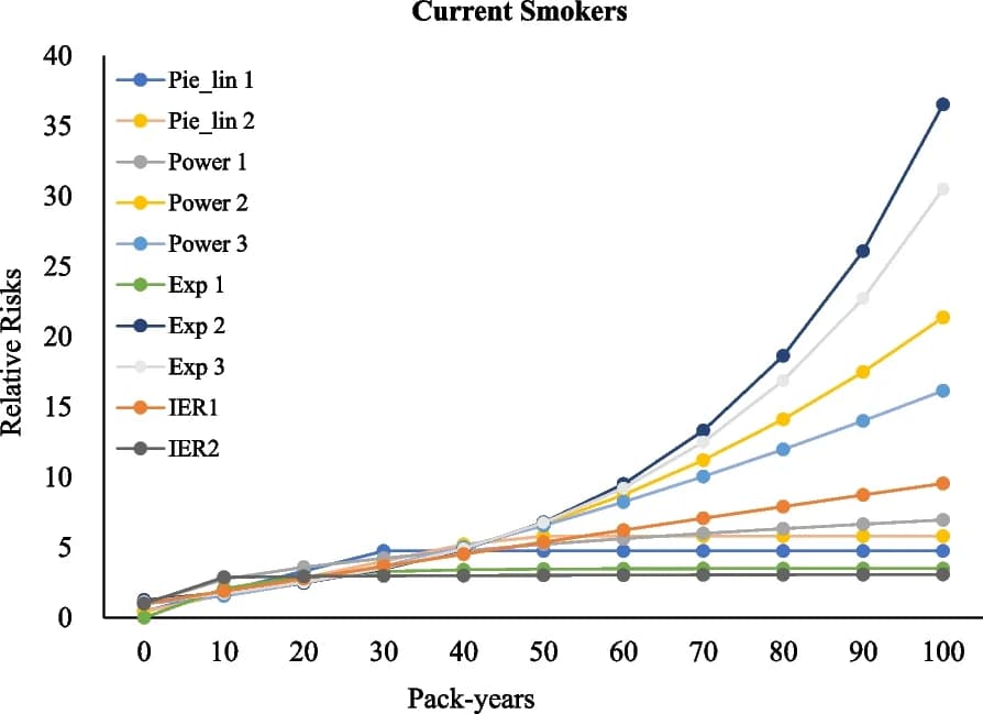 Open access visualization of Line Plot, Scatter Plot, Risk Functions, Pack-Years, Relative Risk