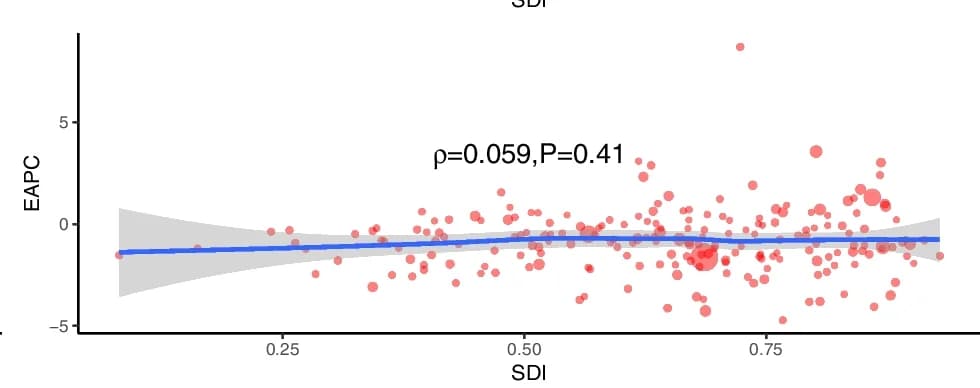 Open access visualization of Scatter Plot, Regression Plot, Bubble Plot, DALY, Myocarditis