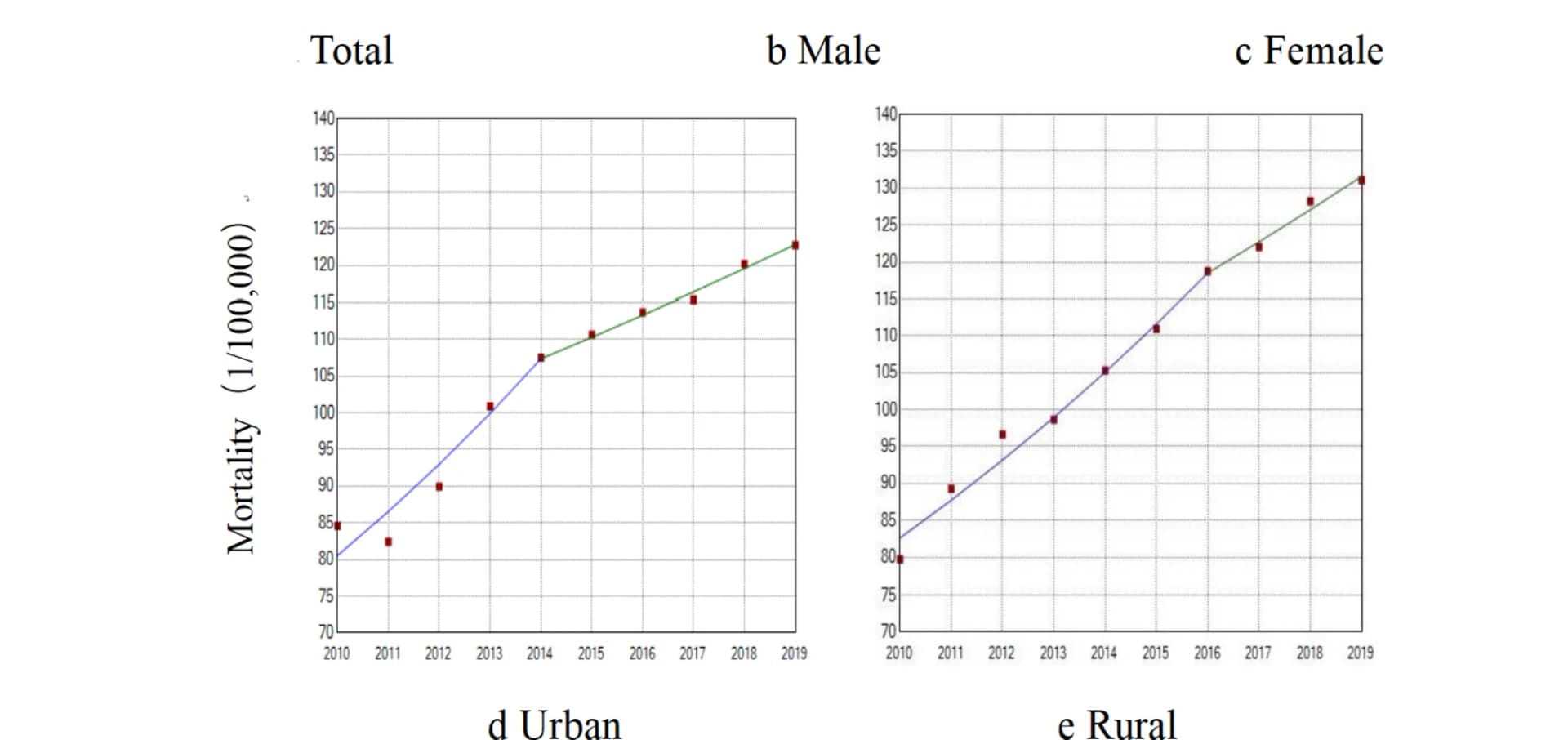 Open access visualization of Scatter Plot, Line Plot, Regression Plot, Mortality, IHD