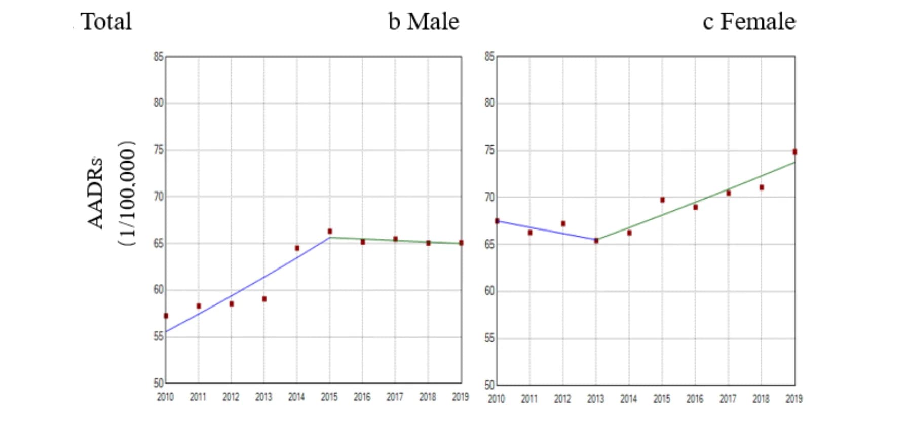Open access visualization of Scatter Plot, Line Plot, Regression Plot, IHD, AADR