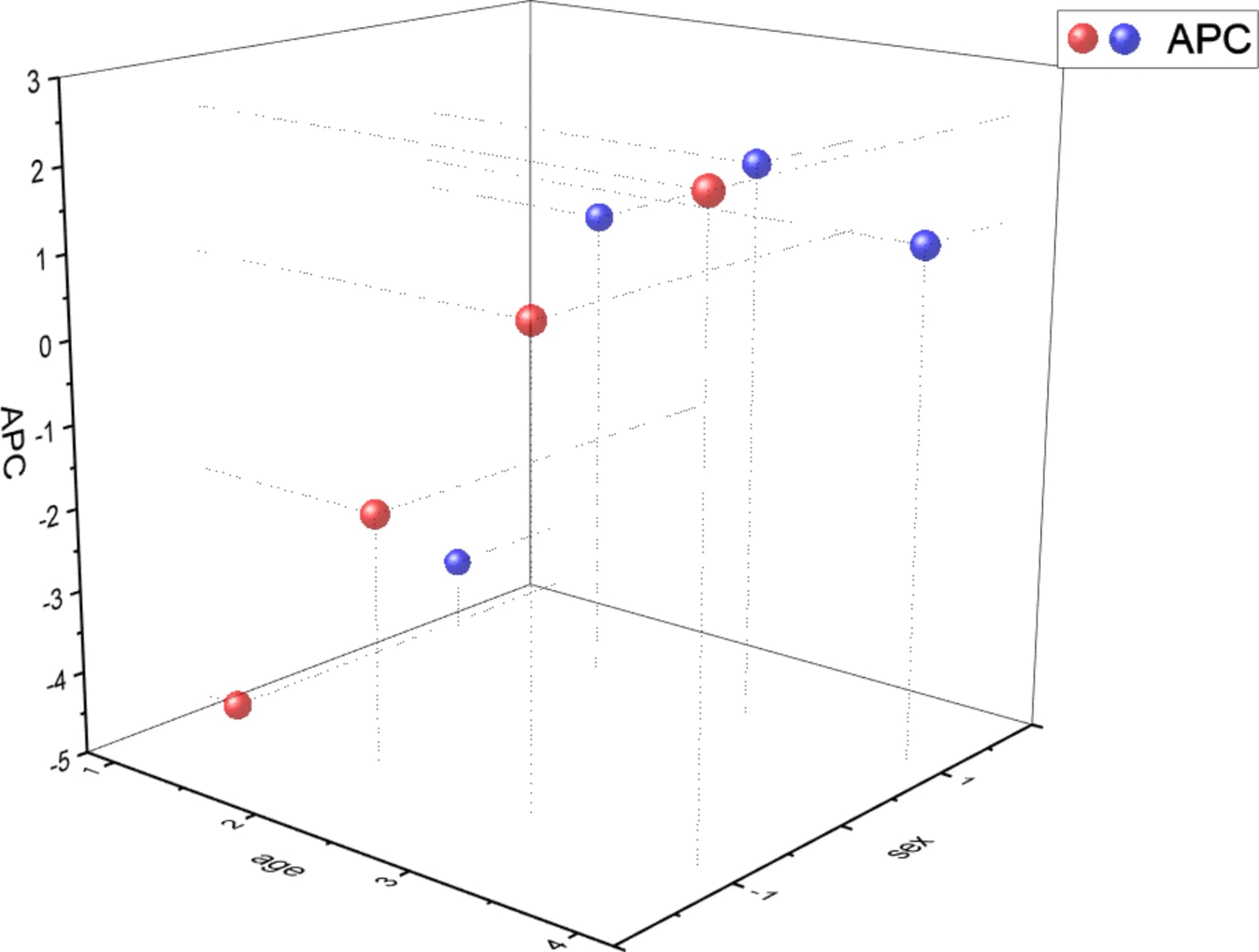 Open access visualization of 3D Plot, Age, Sex, Cross-analysis