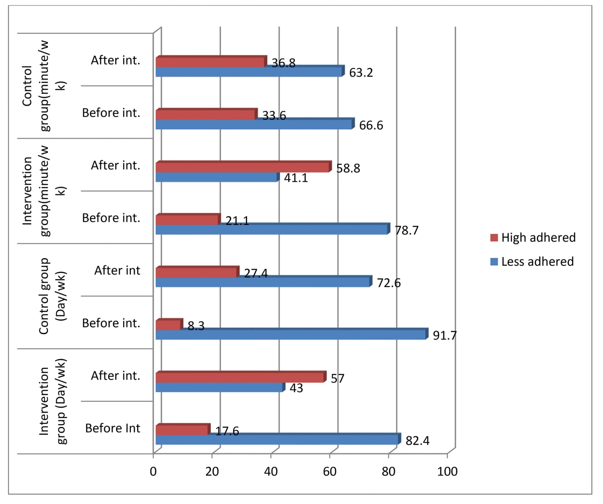 Open access visualization of Bar Plot, Physical Exercises, Time Spent, North Shoa Zone, 2021