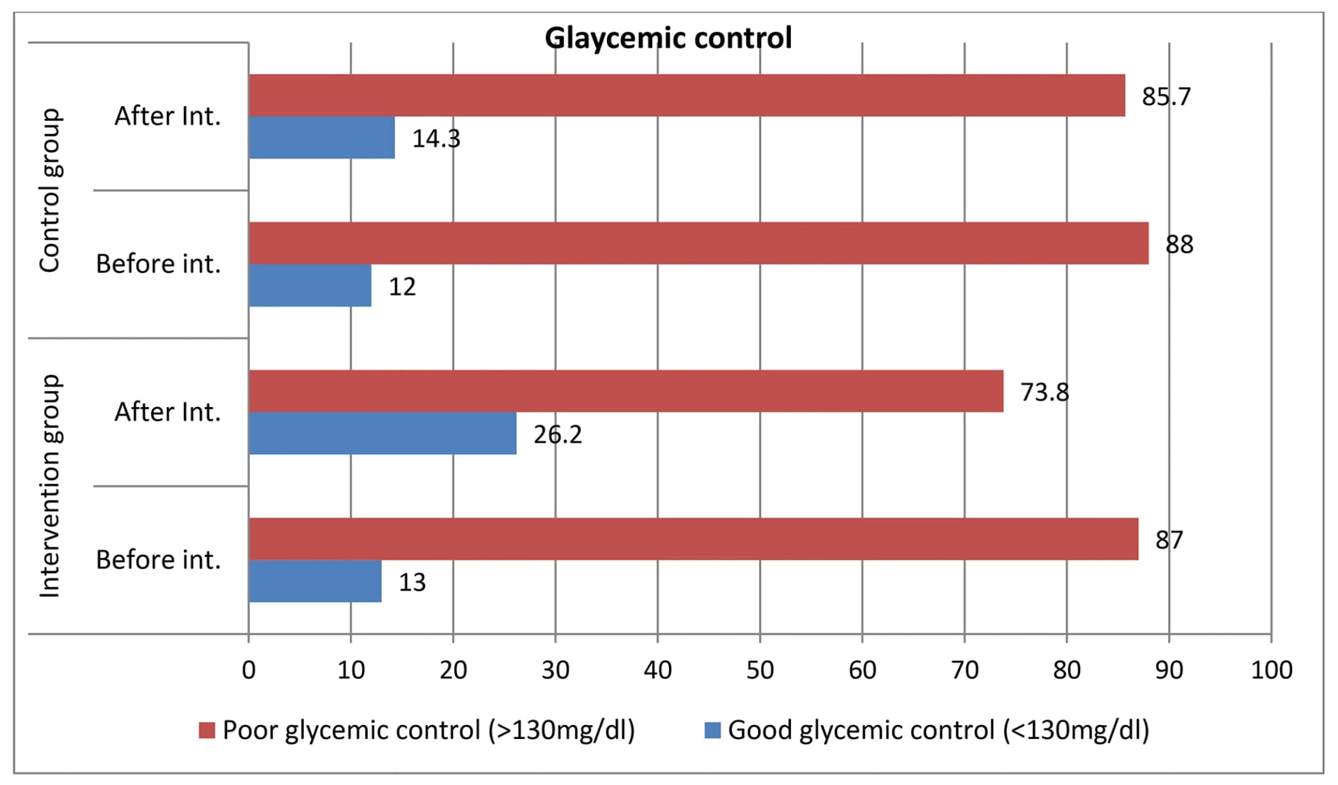 Open access visualization of Bar Plot, Clustered, Glycemic Control, North Shoa Zone, Proportion