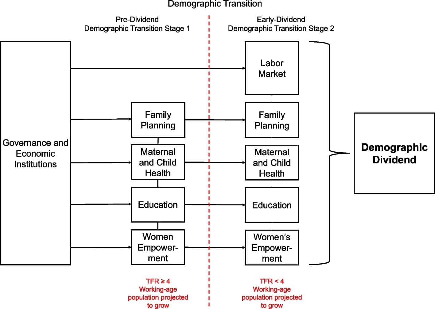 Open access visualization of Workflow, Flowchart, Demographic Dividend, Framework, Gates Institute