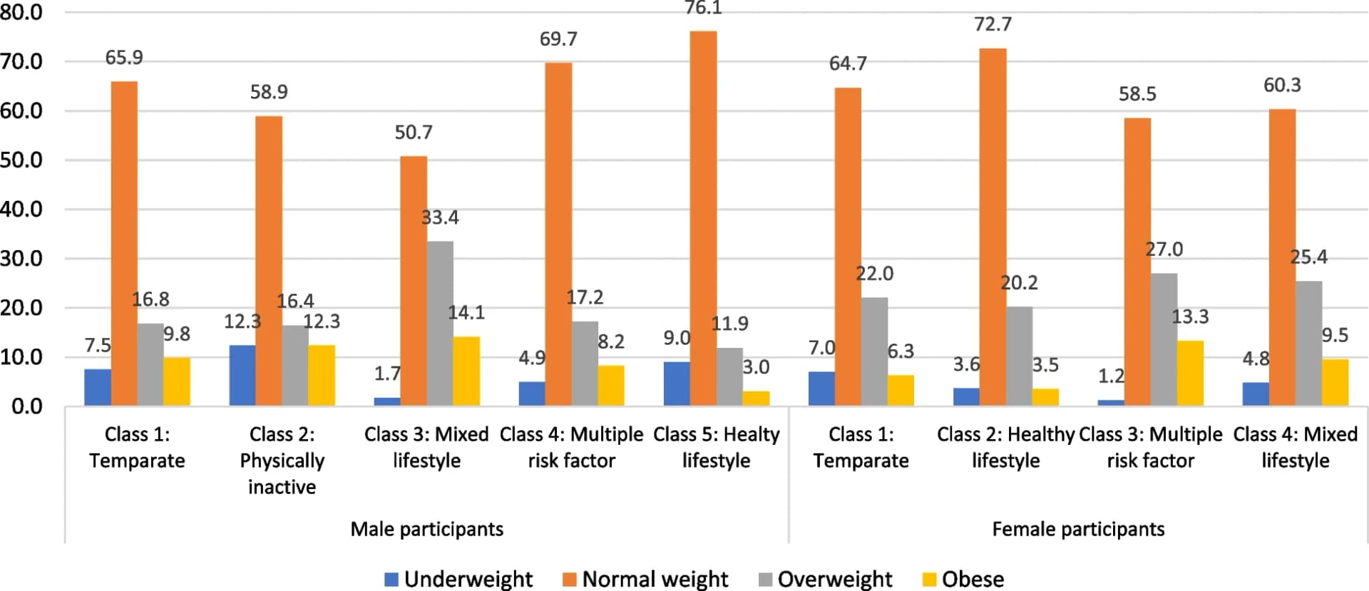 Open access visualization of Bar Plot, Clustered, BMI, Clusters, Male Participants