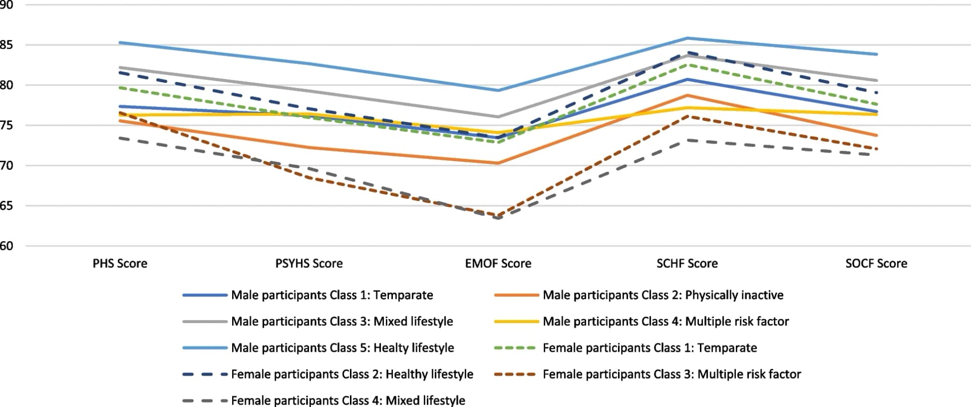 Open access visualization of Line Plot, Quality of Life, Pediatrics, Male, Female